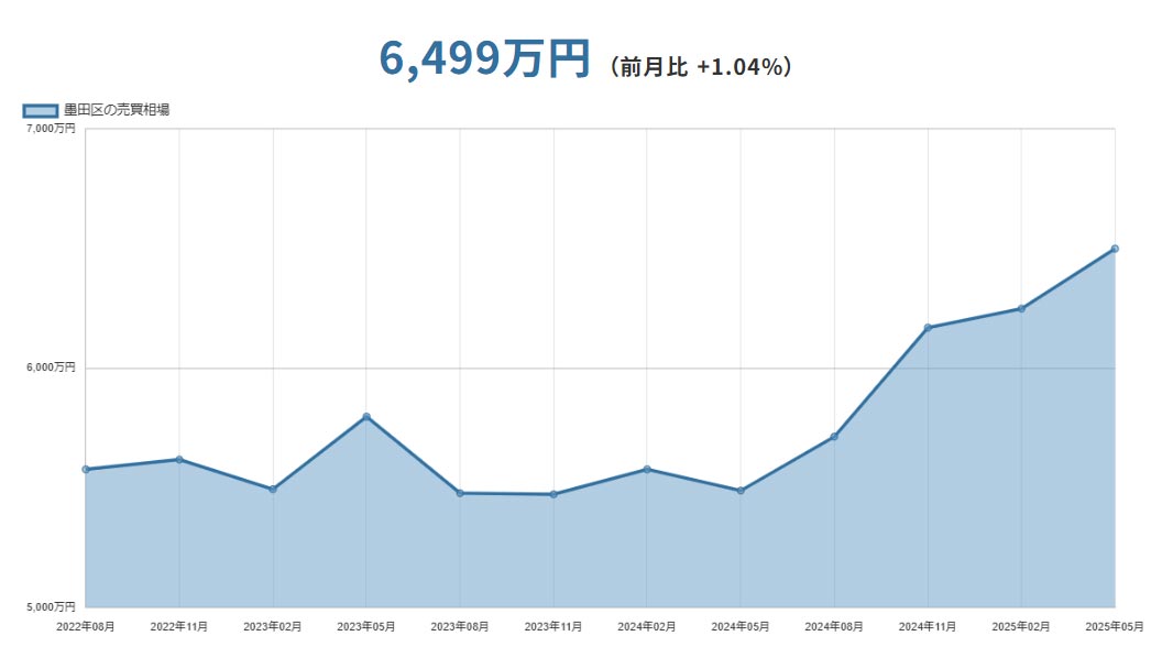 墨田区(東京都)マンションの売却価格相場