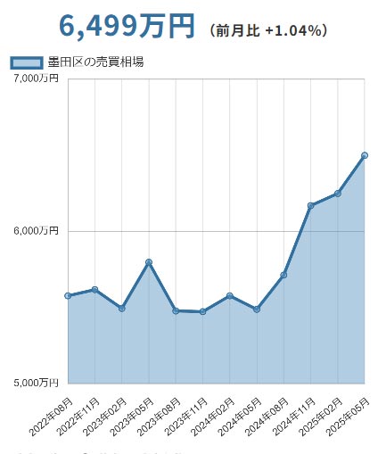 墨田区(東京都)マンションの売却価格相場