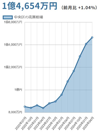 文京区(東京都)マンションの売却価格相場