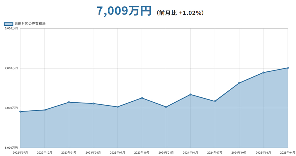 世田谷区(東京都)マンションの売却価格相場