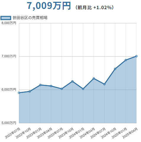世田谷区(東京都)マンションの売却価格相場