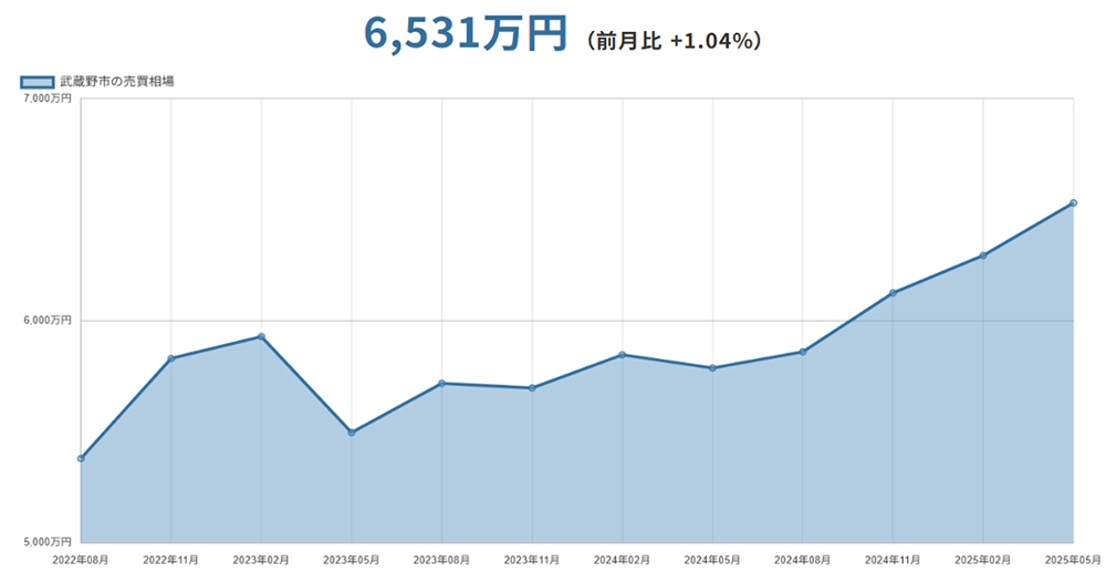 武蔵野市(東京都)マンションの売却価格相場