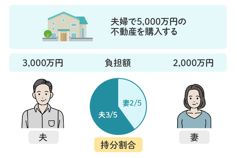 持分割合とは?