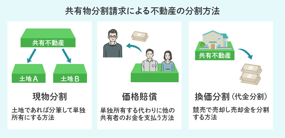 【共有物分割請求による不動産の分割方法】
現物分割:土地であれば分筆して単独所有にする方法
価格賠償:単独所有する代わりに他の共有者のお金を支払う
換価分割(代金分割):競売で売却し売却金を分割する方法