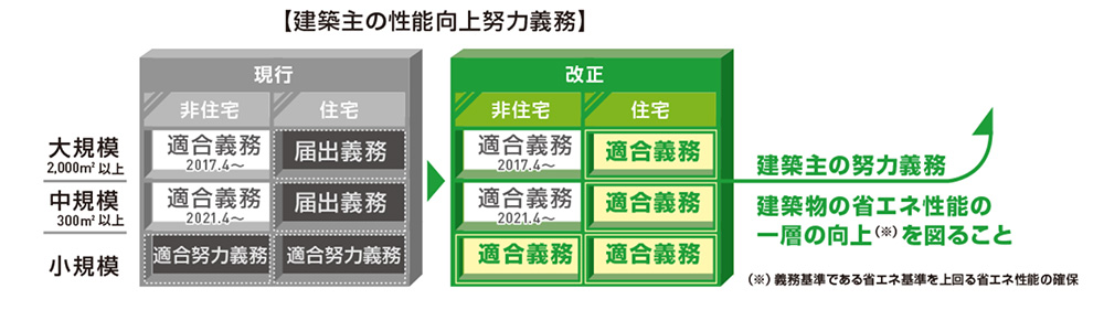 令和4年度改正建築物省エネ法の概要