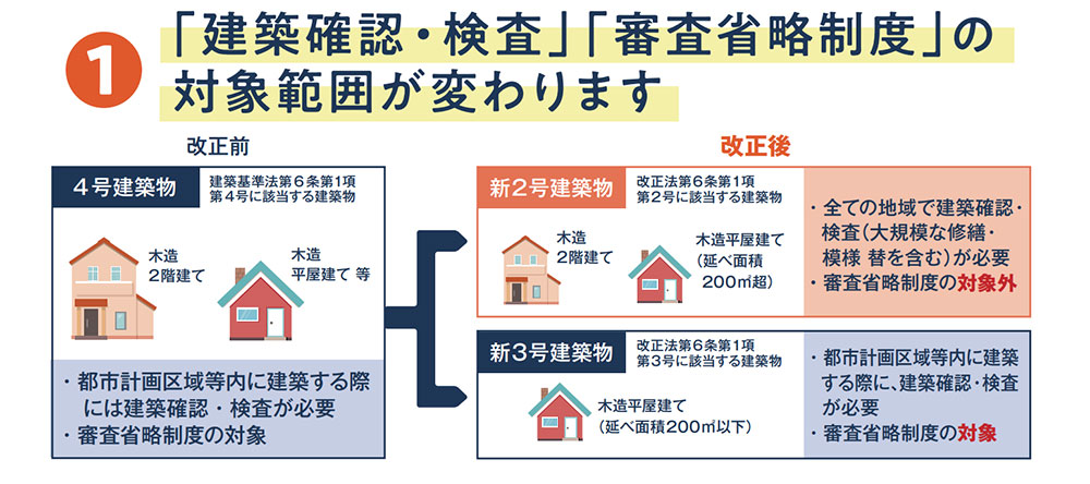 「建築確認・検査」「審査省略制度」の対象範囲が変わります