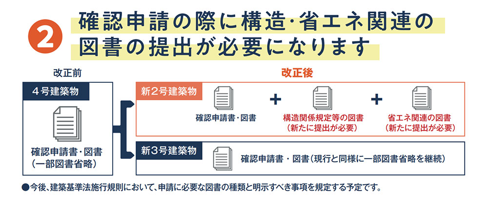 確認申請の際に構造・省エネ関連の図書の提出が必要になります