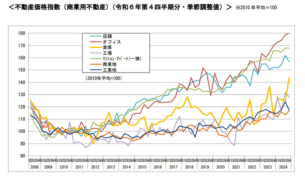 不動産価格指数