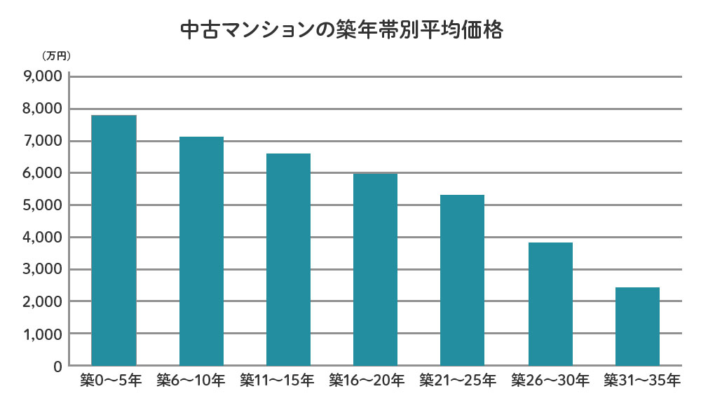 築年数から見た首都圏の不動産流通市場(2024年)