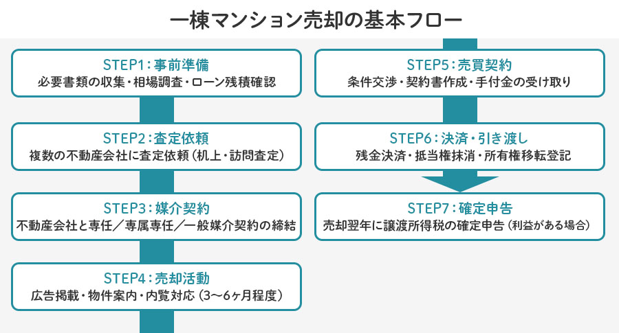 一棟マンション売却の基本的な流れとステップ