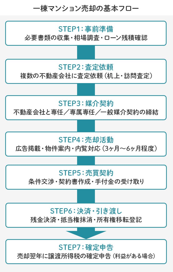 一棟マンション売却の基本的な流れとステップ