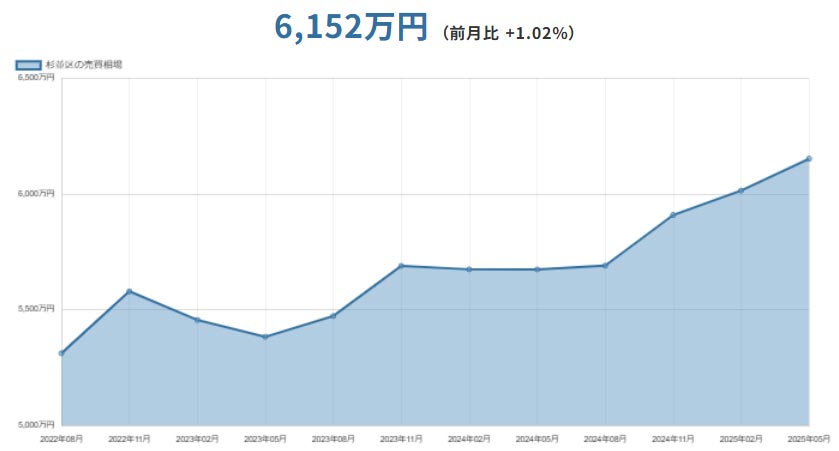 杉並区(東京都)マンションの売却価格相場