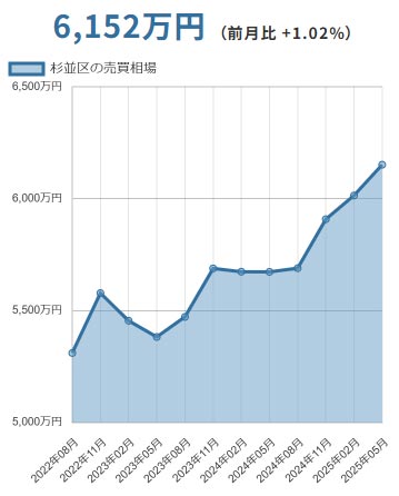 杉並区(東京都)マンションの売却価格相場