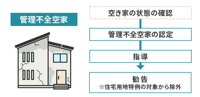 管理不全空家への行政措置