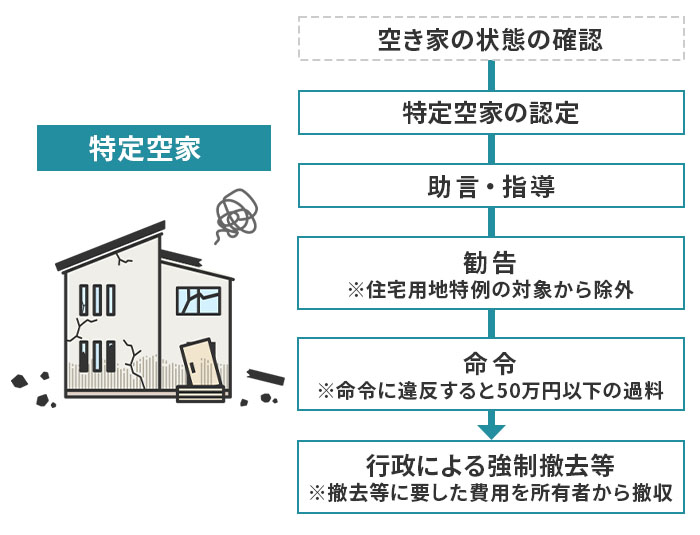 特定空家への行政措置