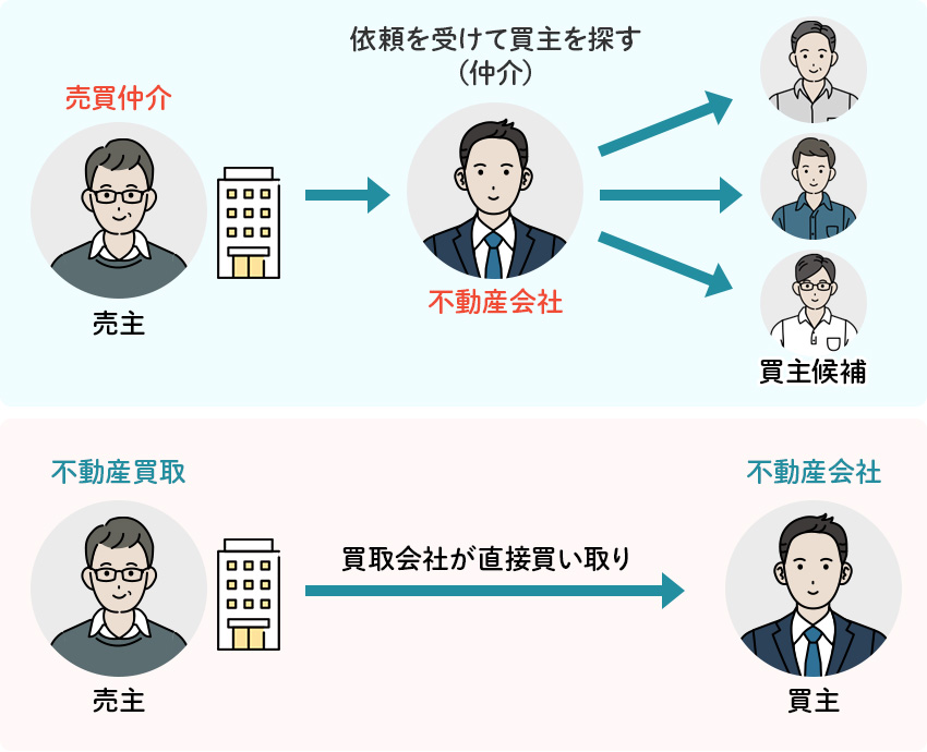 収益物件の売却方法