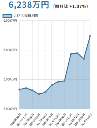 北区(東京都)マンションの売却価格相場