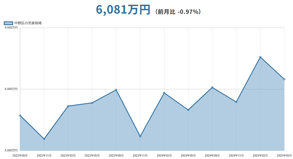 中野区(東京都)マンションの売却価格相場