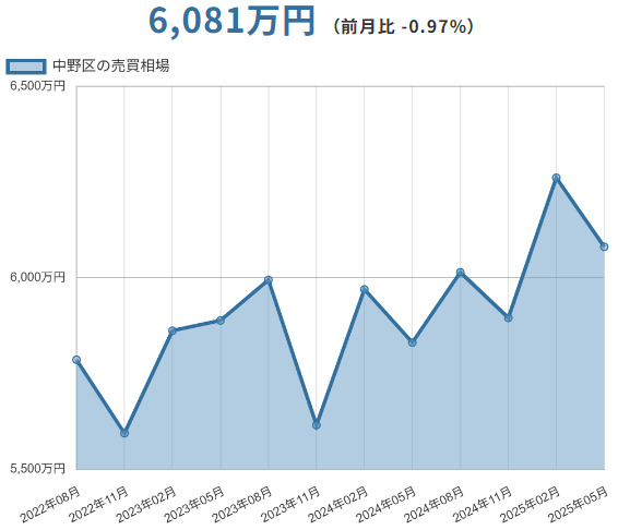 中野区(東京都)マンションの売却価格相場