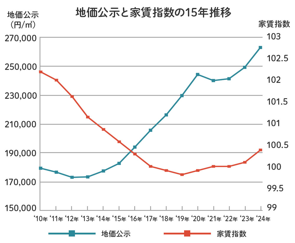 家賃指数で家賃のトレンドを把握する