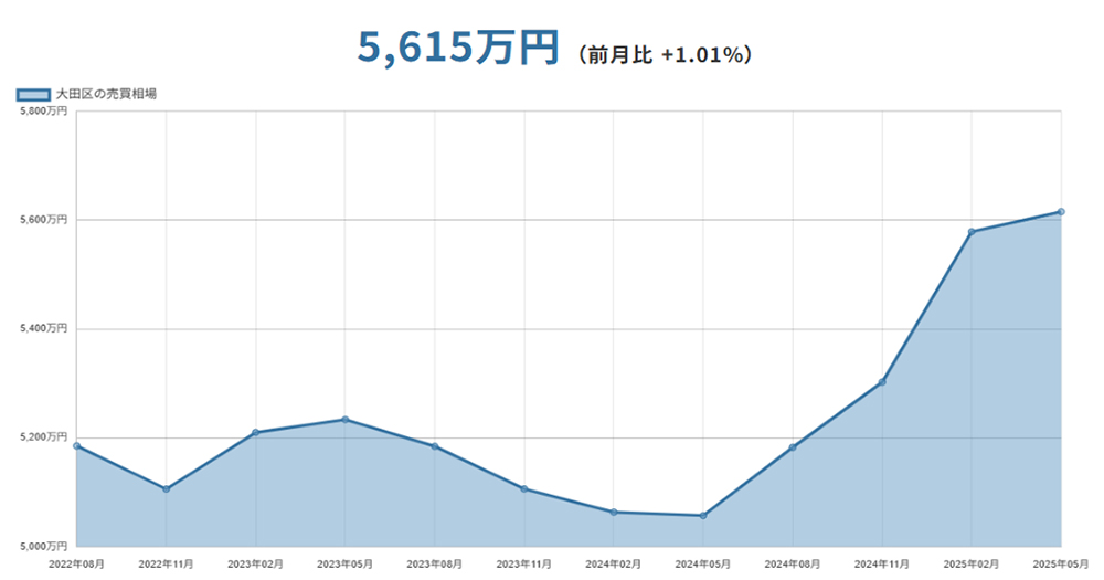 大田区(東京都)マンションの売却価格相場