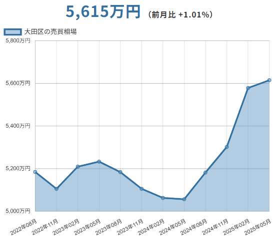 大田区(東京都)マンションの売却価格相場
