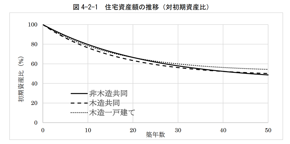 借家家賃の経年変化について