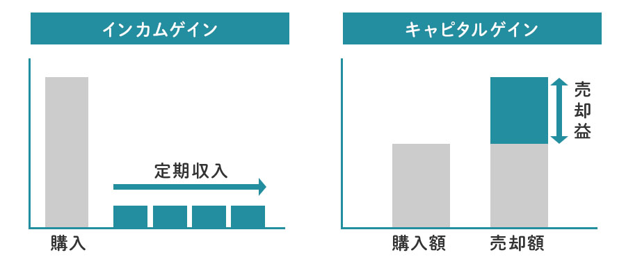 インカムゲインとキャピタルゲイン