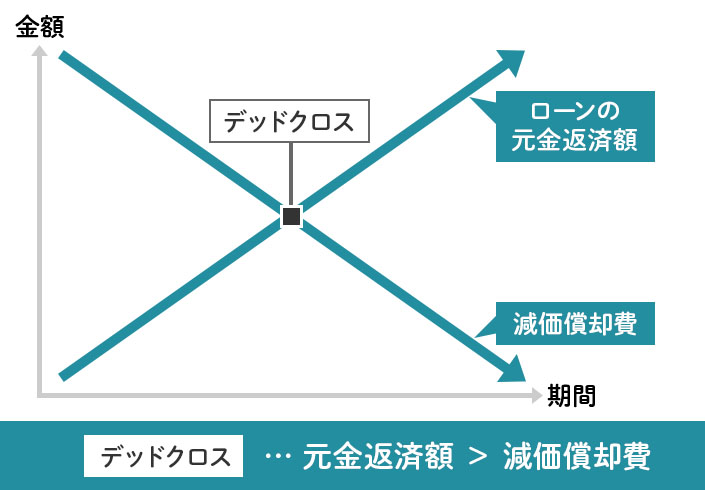 デッドクロス