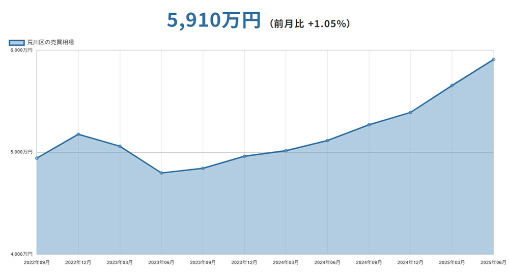 荒川区(東京都)マンションの売却価格相場