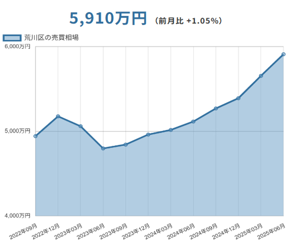 荒川区(東京都)マンションの売却価格相場