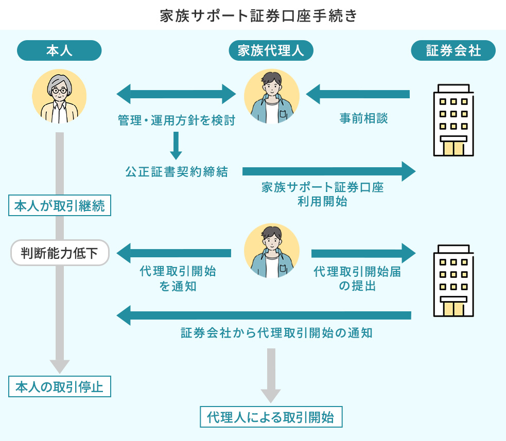 家族サポート証券口座