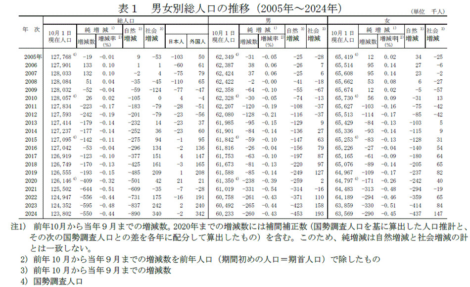 男女別総人口の推移(2005年~2024年)