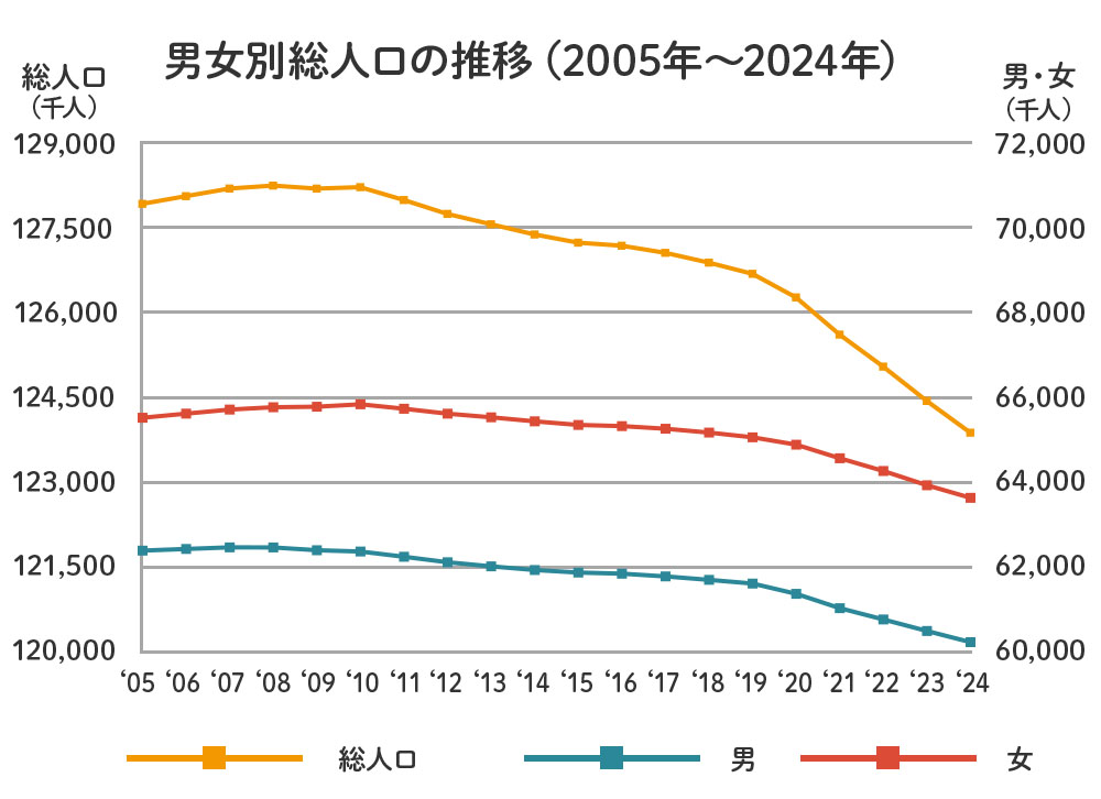 表1男女別総人口の推移(2005年~2024年)
