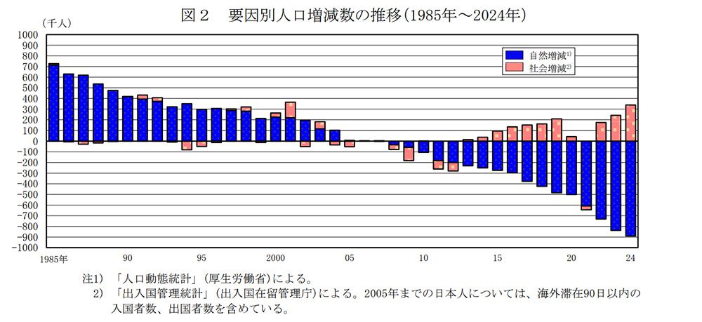 要因別人口増減数の推移(1985年~2024年)