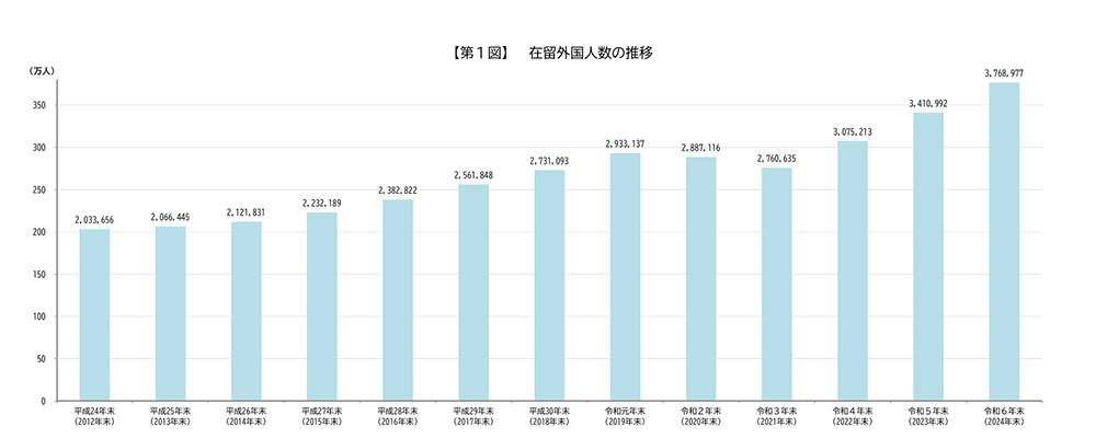 在留外国人数の推移