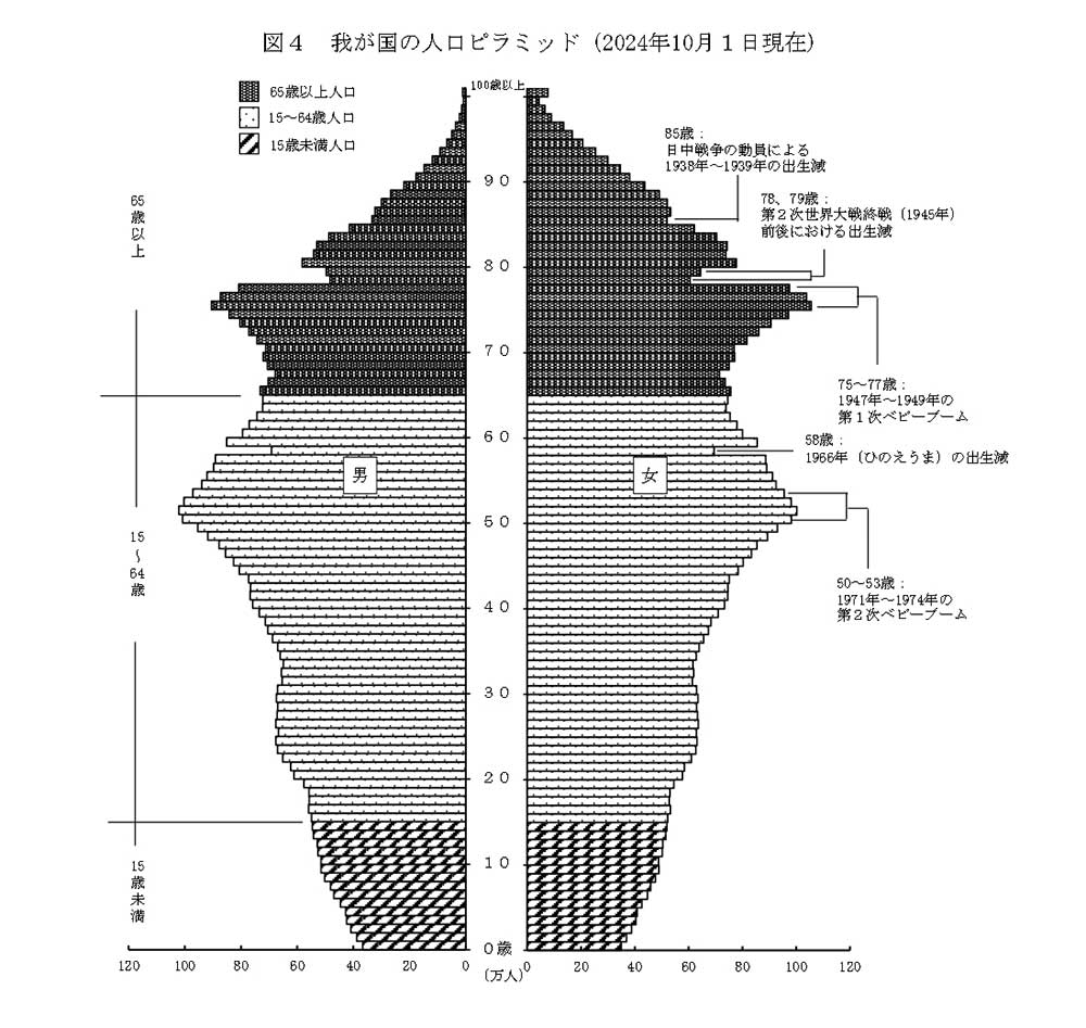 我が国の人口ピラミッド(2024年10月1日現在)