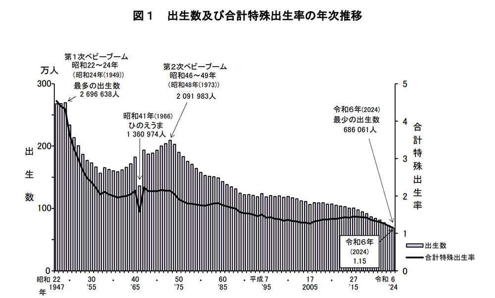 令和6年(2024)人口動態統計月報年計(概数)の概況