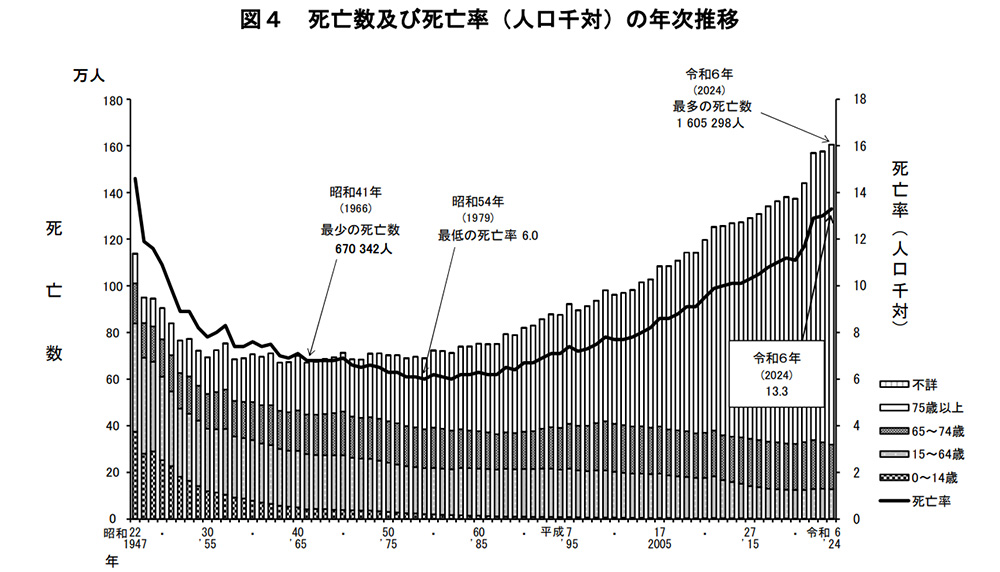死亡数及び死亡率(人口千対)の年次推移
