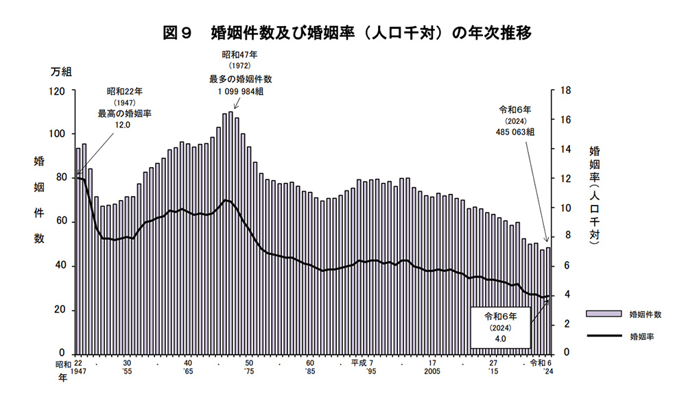 図9婚姻件数及び婚姻率(人口千対)の年次推移