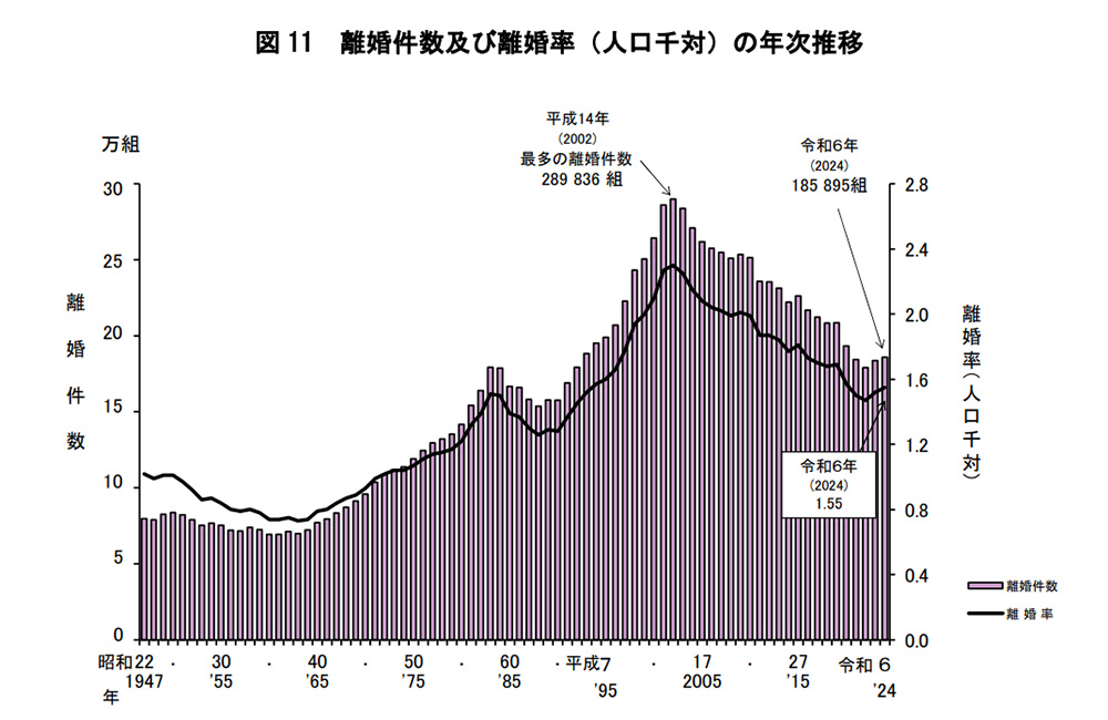図11婚姻件数及び婚姻率(人口千対)の年次推移