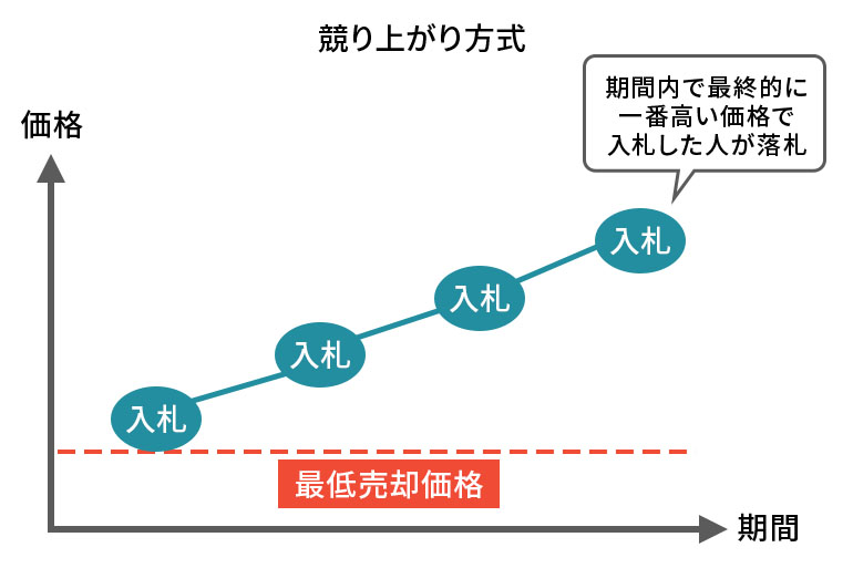 競り上がり方式