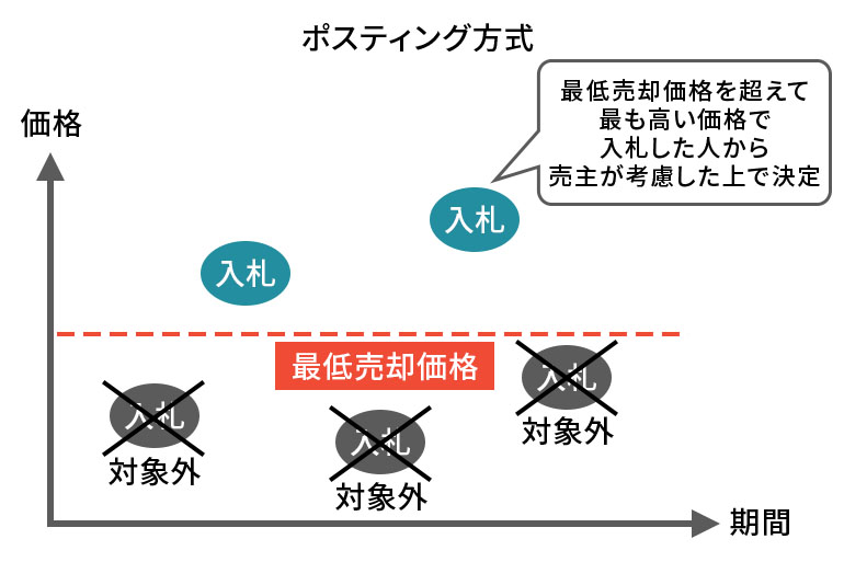 ポスティング方式