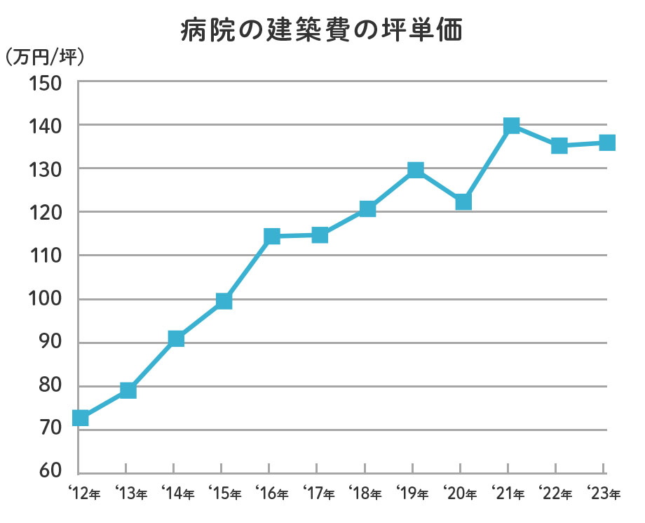 病院の建築費の坪単価