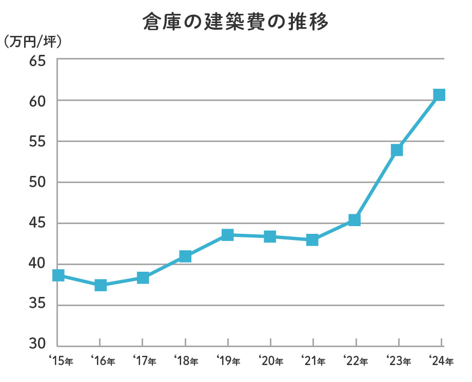 倉庫の建築費の推移