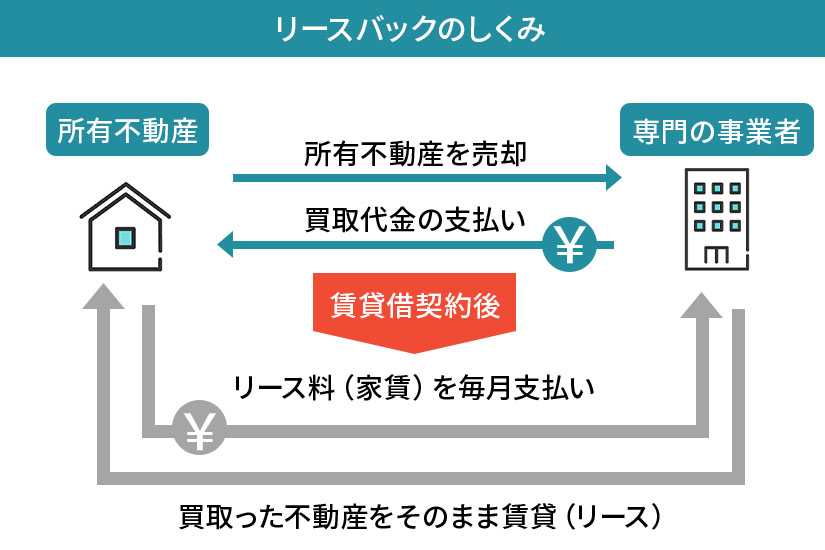 リースバックとは