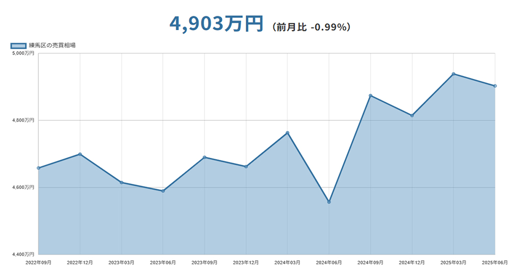 練馬区（東京都）マンションの売却価格相場