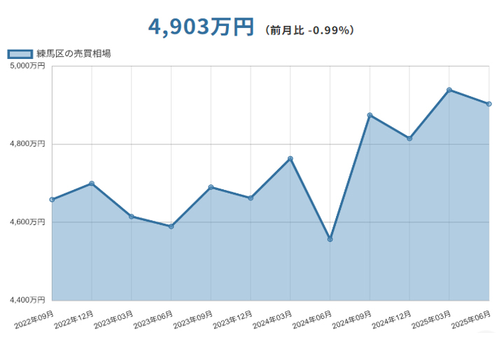 練馬区（東京都）マンションの売却価格相場