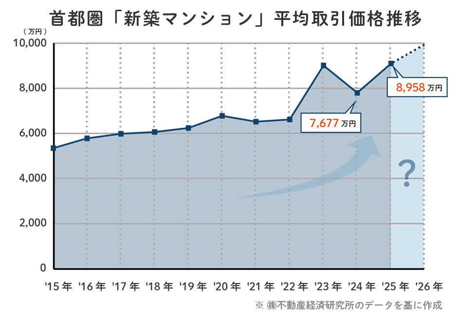 首都圏「新築マンション」平均取引価格推移