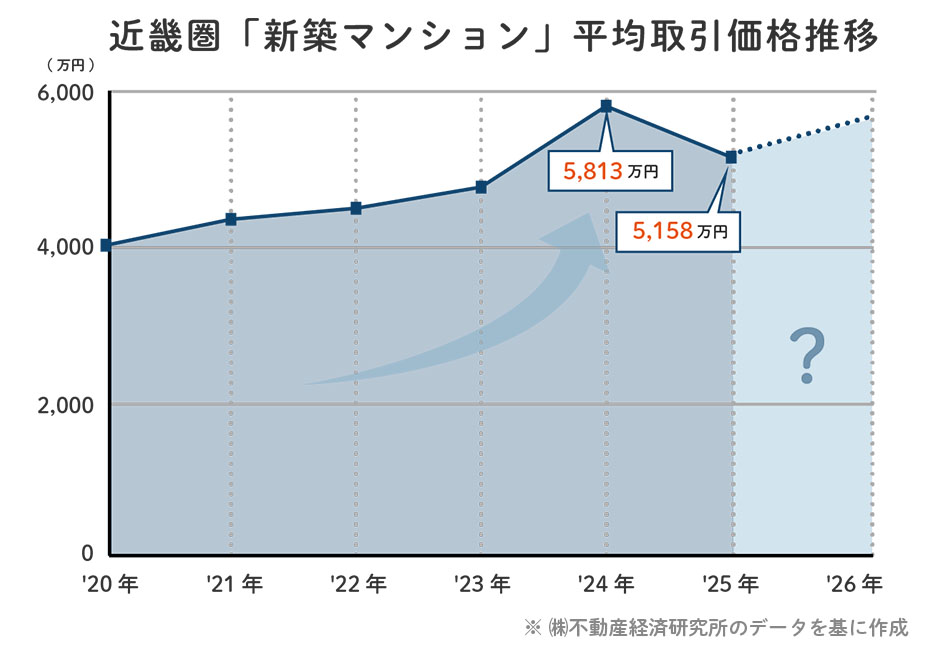 近畿圏「新築マンション」平均取引価格推移